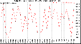 Milwaukee Weather Solar Radiation<br>Avg per Day W/m2/minute