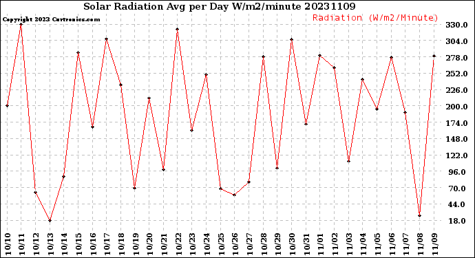 Milwaukee Weather Solar Radiation<br>Avg per Day W/m2/minute