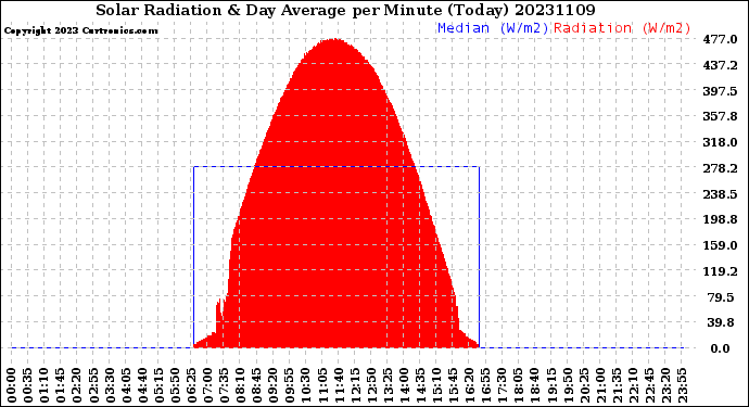 Milwaukee Weather Solar Radiation<br>& Day Average<br>per Minute<br>(Today)