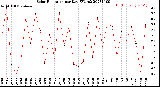 Milwaukee Weather Solar Radiation<br>per Day KW/m2