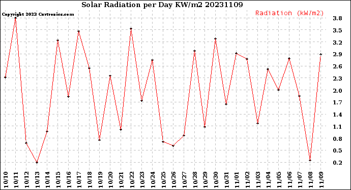 Milwaukee Weather Solar Radiation<br>per Day KW/m2