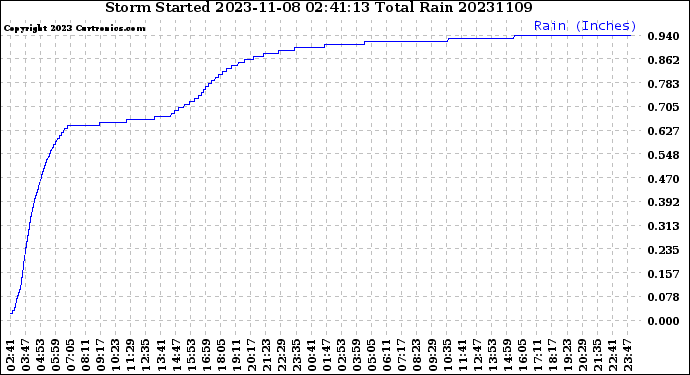 Milwaukee Weather Storm<br>Started 2023-11-08 02:41:13<br>Total Rain