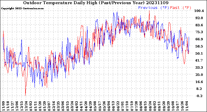 Milwaukee Weather Outdoor Temperature<br>Daily High<br>(Past/Previous Year)