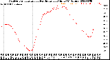 Milwaukee Weather Outdoor Temperature<br>vs Heat Index<br>per Minute<br>(24 Hours)