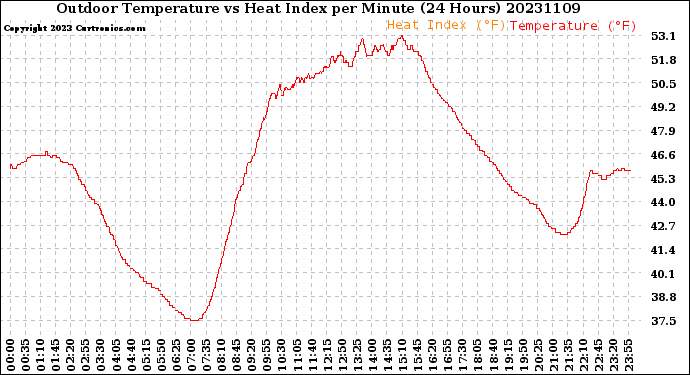 Milwaukee Weather Outdoor Temperature<br>vs Heat Index<br>per Minute<br>(24 Hours)