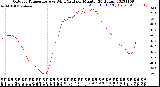 Milwaukee Weather Outdoor Temperature<br>vs Wind Chill<br>per Minute<br>(24 Hours)