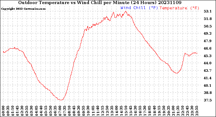 Milwaukee Weather Outdoor Temperature<br>vs Wind Chill<br>per Minute<br>(24 Hours)