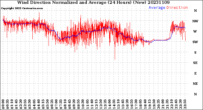 Milwaukee Weather Wind Direction<br>Normalized and Average<br>(24 Hours) (New)