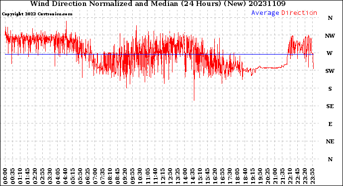 Milwaukee Weather Wind Direction<br>Normalized and Median<br>(24 Hours) (New)