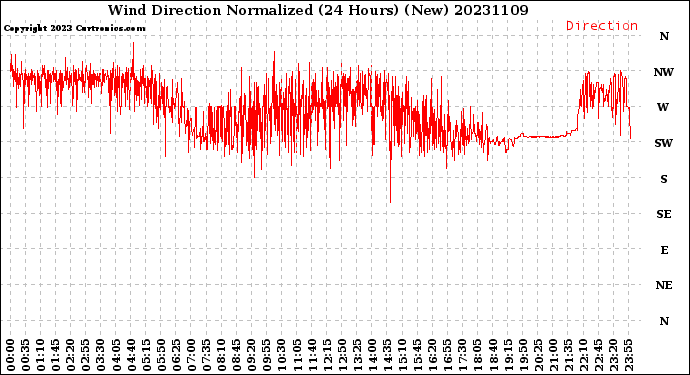 Milwaukee Weather Wind Direction<br>Normalized<br>(24 Hours) (New)