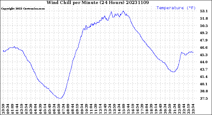 Milwaukee Weather Wind Chill<br>per Minute<br>(24 Hours)