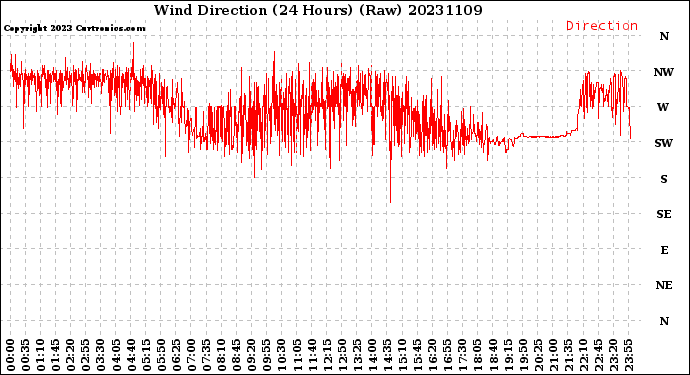 Milwaukee Weather Wind Direction<br>(24 Hours) (Raw)