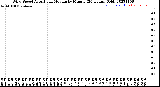 Milwaukee Weather Wind Speed<br>Actual and Median<br>by Minute<br>(24 Hours) (Old)