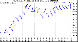 Milwaukee Weather Barometric Pressure<br>per Hour<br>(24 Hours)