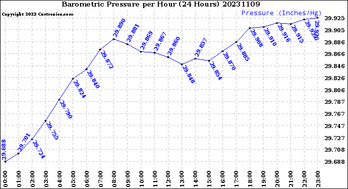 Milwaukee Weather Barometric Pressure<br>per Hour<br>(24 Hours)