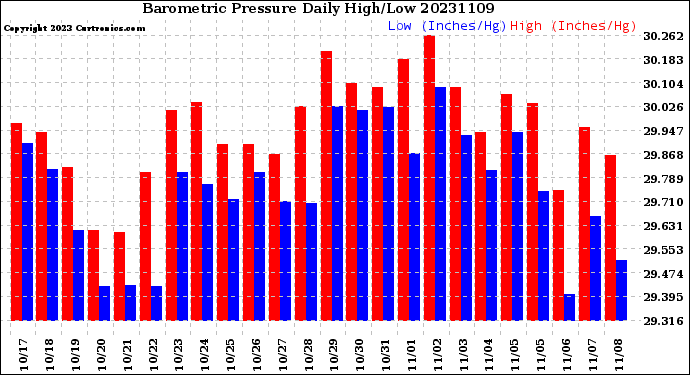 Milwaukee Weather Barometric Pressure<br>Daily High/Low