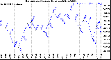 Milwaukee Weather Barometric Pressure<br>Daily High