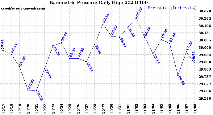 Milwaukee Weather Barometric Pressure<br>Daily High