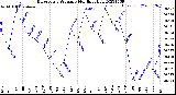 Milwaukee Weather Barometric Pressure<br>Monthly High