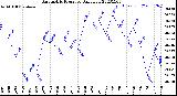 Milwaukee Weather Barometric Pressure<br>Daily Low