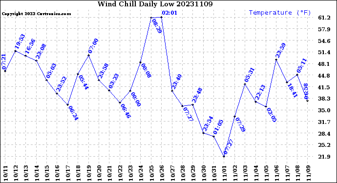 Milwaukee Weather Wind Chill<br>Daily Low