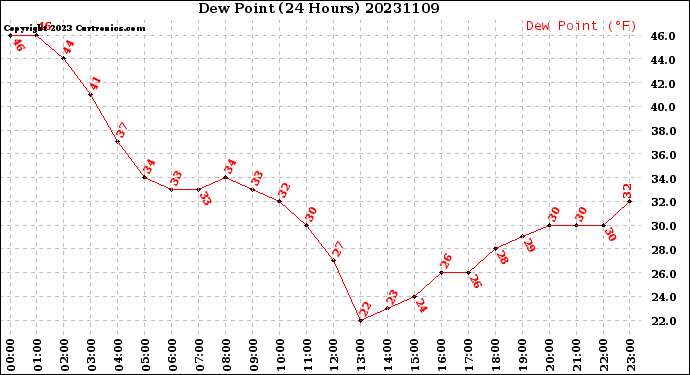 Milwaukee Weather Dew Point<br>(24 Hours)