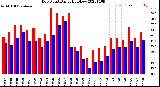 Milwaukee Weather Dew Point<br>Daily High/Low