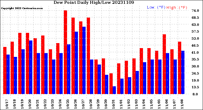 Milwaukee Weather Dew Point<br>Daily High/Low