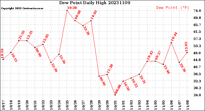 Milwaukee Weather Dew Point<br>Daily High