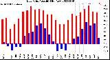 Milwaukee Weather Dew Point<br>Monthly High/Low