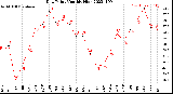 Milwaukee Weather Dew Point<br>Monthly High