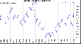 Milwaukee Weather Dew Point<br>Daily Low