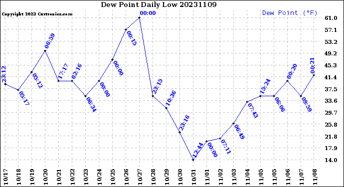 Milwaukee Weather Dew Point<br>Daily Low