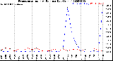 Milwaukee Weather Evapotranspiration<br>vs Rain per Day<br>(Inches)