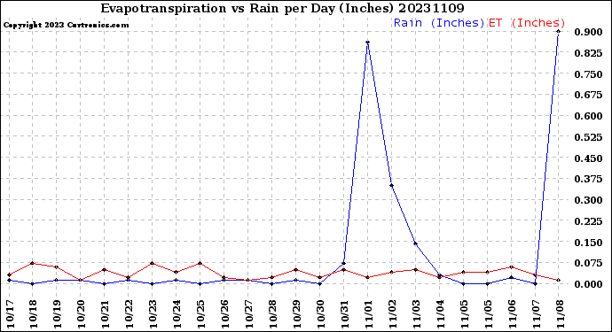 Milwaukee Weather Evapotranspiration<br>vs Rain per Day<br>(Inches)