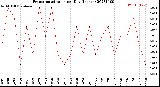 Milwaukee Weather Evapotranspiration<br>per Day (Inches)