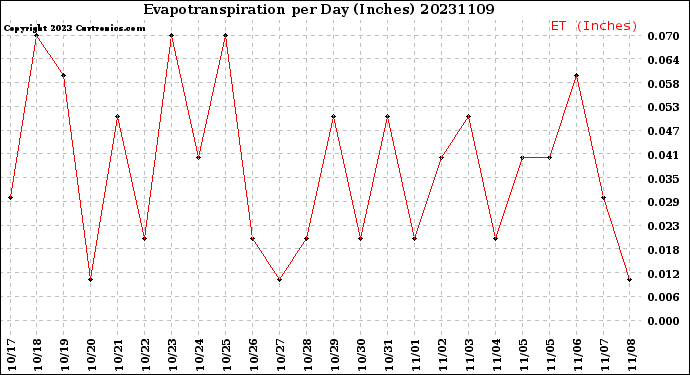 Milwaukee Weather Evapotranspiration<br>per Day (Inches)