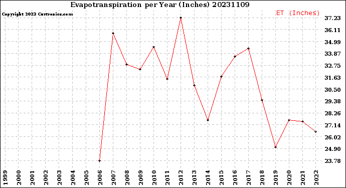 Milwaukee Weather Evapotranspiration<br>per Year (Inches)