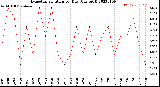 Milwaukee Weather Evapotranspiration<br>per Day (Ozs sq/ft)