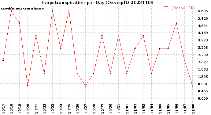 Milwaukee Weather Evapotranspiration<br>per Day (Ozs sq/ft)