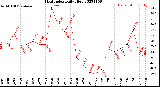 Milwaukee Weather Heat Index<br>Daily High