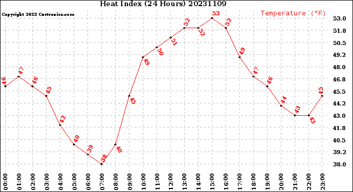 Milwaukee Weather Heat Index<br>(24 Hours)