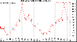 Milwaukee Weather Heat Index<br>Monthly High