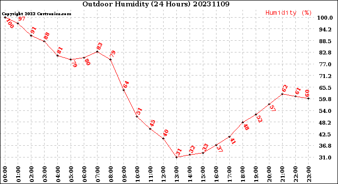 Milwaukee Weather Outdoor Humidity<br>(24 Hours)