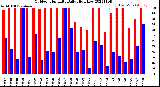 Milwaukee Weather Outdoor Humidity<br>Daily High/Low