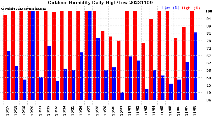 Milwaukee Weather Outdoor Humidity<br>Daily High/Low