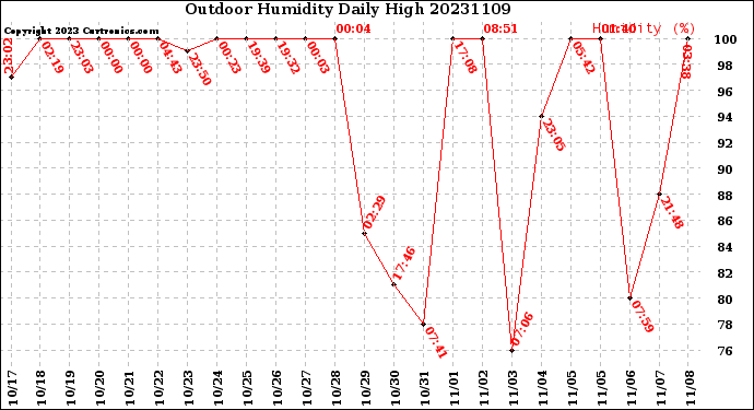 Milwaukee Weather Outdoor Humidity<br>Daily High