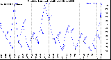 Milwaukee Weather Outdoor Humidity<br>Daily Low