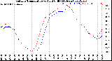 Milwaukee Weather Outdoor Temperature<br>vs Wind Chill<br>(24 Hours)