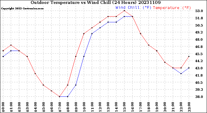 Milwaukee Weather Outdoor Temperature<br>vs Wind Chill<br>(24 Hours)